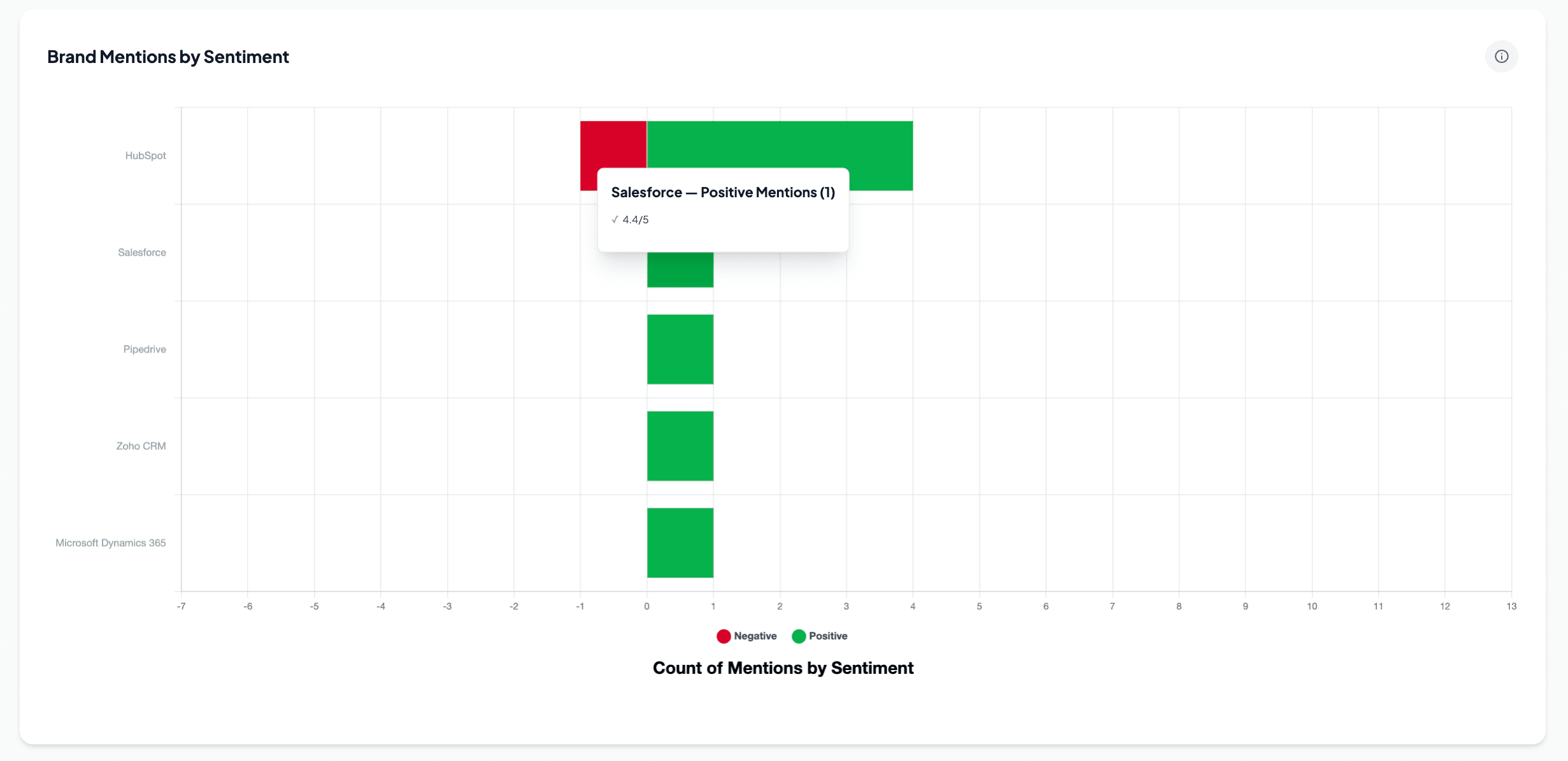 Brand Mentions by Sentiment