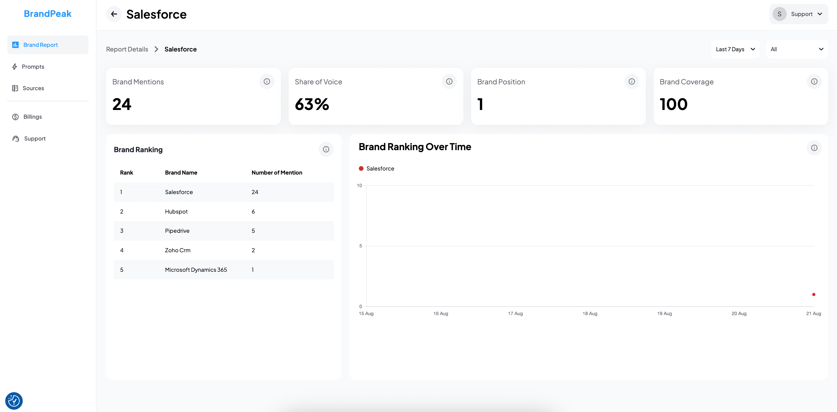 BrandPeak Dashboard Preview
